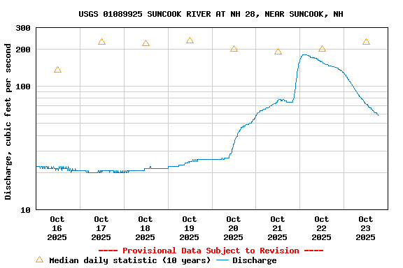 Graph of  Discharge, cubic feet per second