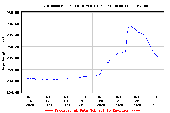 Graph of  Gage height, feet