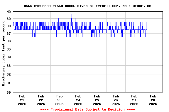 Graph of  Discharge, cubic feet per second