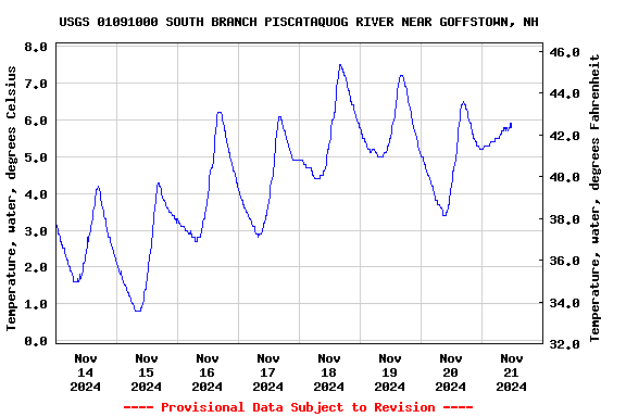 Graph of  Temperature, water, degrees Celsius