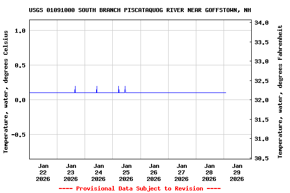 Graph of  Temperature, water, degrees Celsius