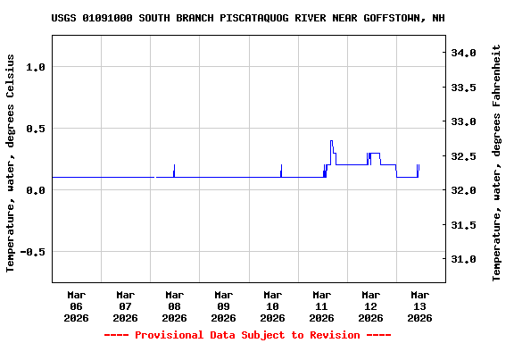 Graph of  Temperature, water, degrees Celsius