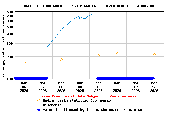 Graph of  Discharge, cubic feet per second