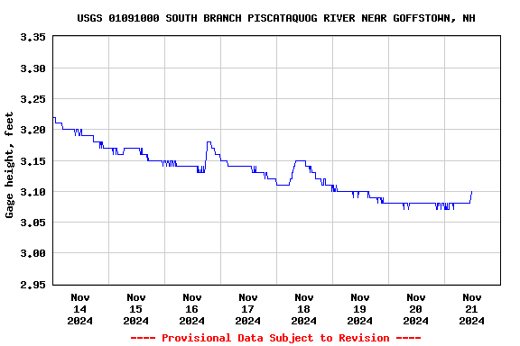 Graph of  Gage height, feet