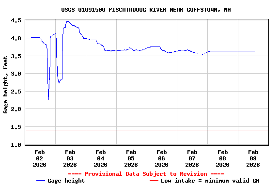 Graph of  Gage height, feet