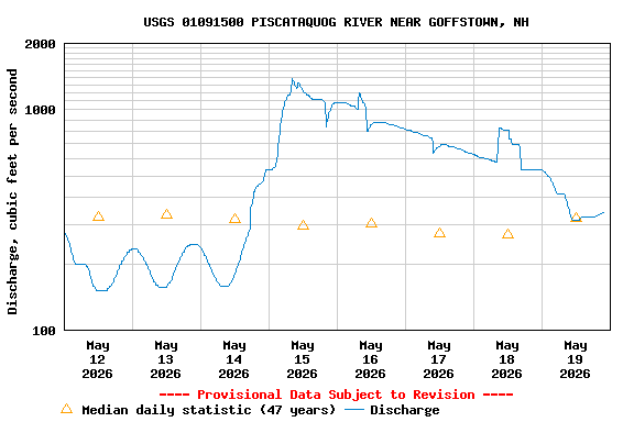 Graph of  Discharge, cubic feet per second