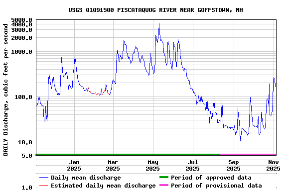 Graph of DAILY Discharge, cubic feet per second