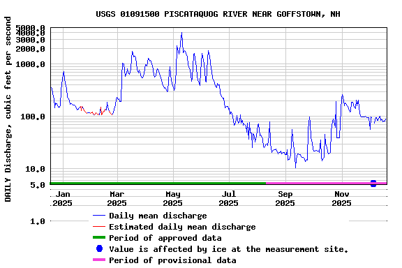 Graph of DAILY Discharge, cubic feet per second
