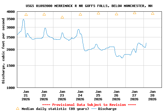 Graph of  Discharge, cubic feet per second