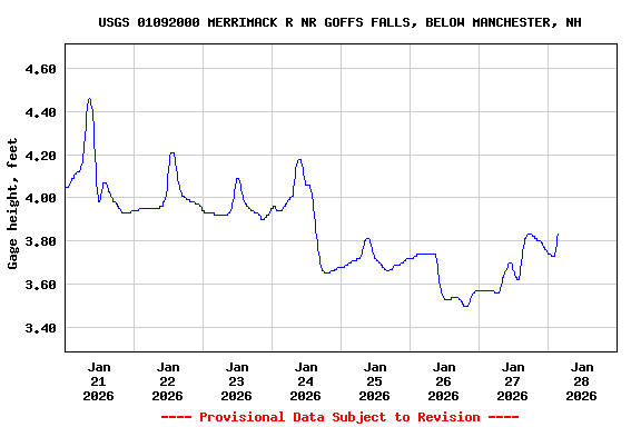 Graph of  Gage height, feet