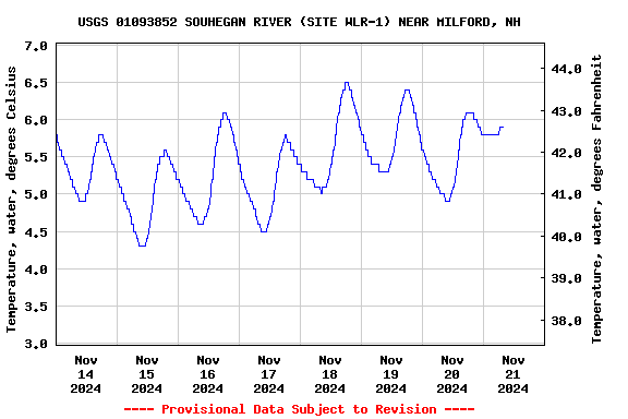 Graph of  Temperature, water, degrees Celsius