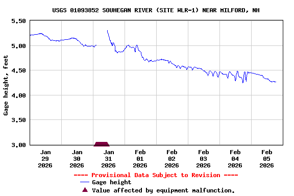 Graph of  Gage height, feet