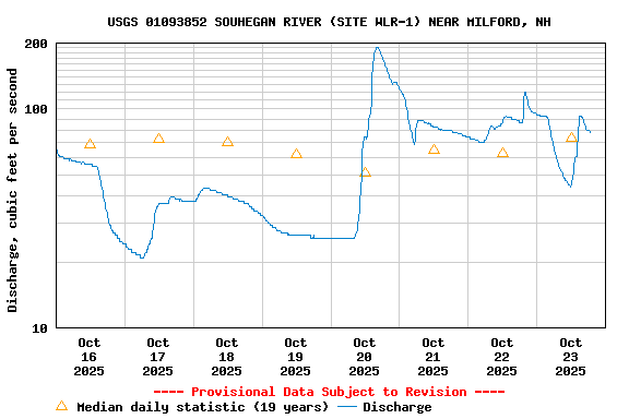 Graph of  Discharge, cubic feet per second