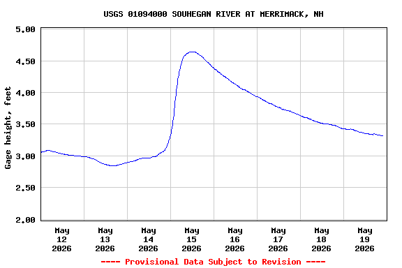 Graph of  Gage height, feet