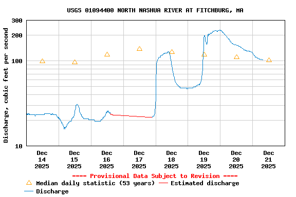 Graph of  Discharge, cubic feet per second