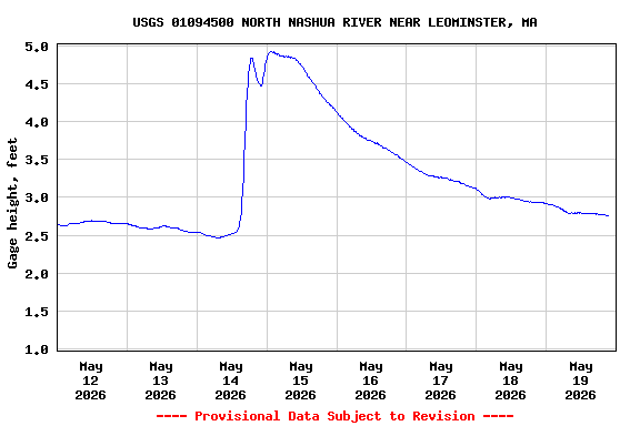 Graph of  Gage height, feet