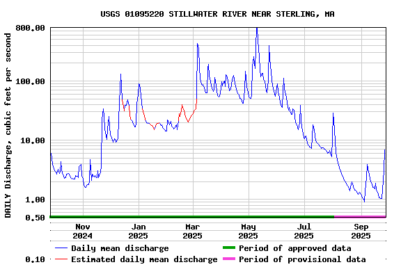 Graph of DAILY Discharge, cubic feet per second