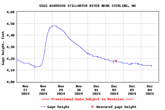 Graph of  Gage height, feet