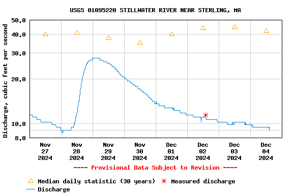 Graph of  Discharge, cubic feet per second