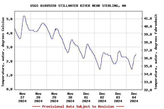 Graph of  Temperature, water, degrees Celsius