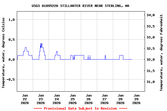 Graph of  Temperature, water, degrees Celsius