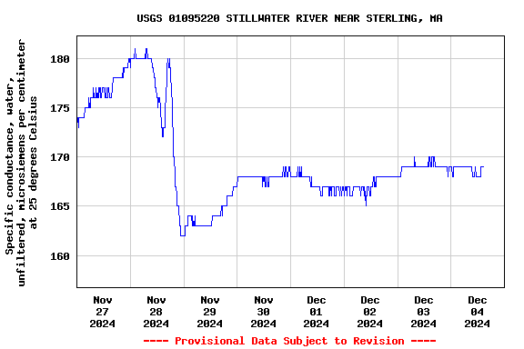 Graph of  Specific conductance, water, unfiltered, microsiemens per centimeter at 25 degrees Celsius