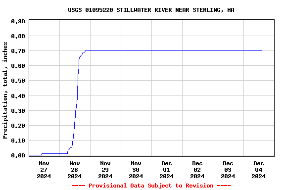 Graph of  Precipitation, total, inches