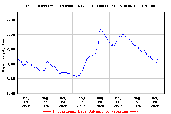 Graph of  Gage height, feet