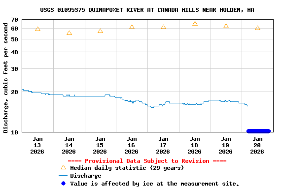 Graph of  Discharge, cubic feet per second