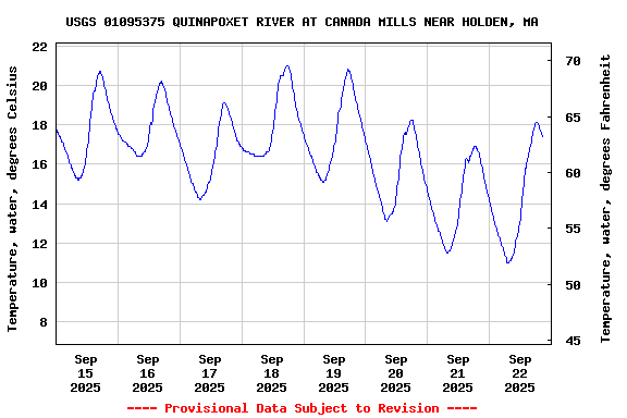 Graph of  Temperature, water, degrees Celsius