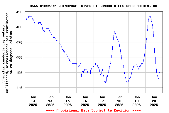 Graph of  Specific conductance, water, unfiltered, microsiemens per centimeter at 25 degrees Celsius