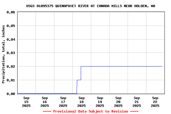 Graph of  Precipitation, total, inches