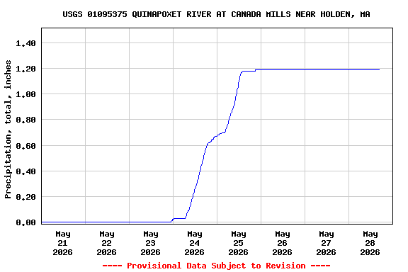 Graph of  Precipitation, total, inches