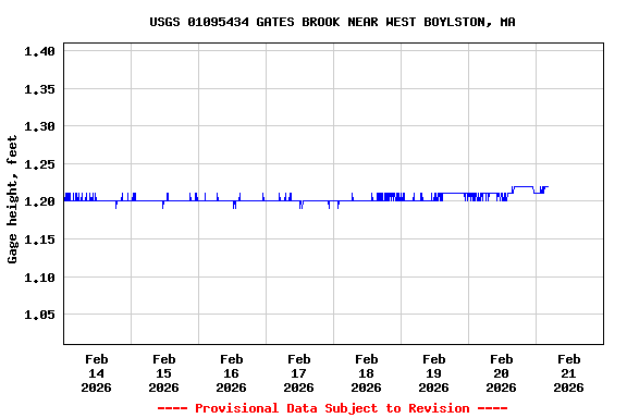 Graph of  Gage height, feet