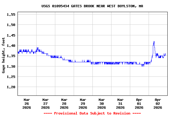 Graph of  Gage height, feet