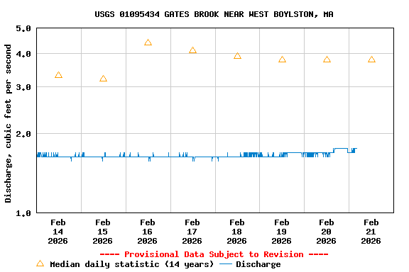 Graph of  Discharge, cubic feet per second