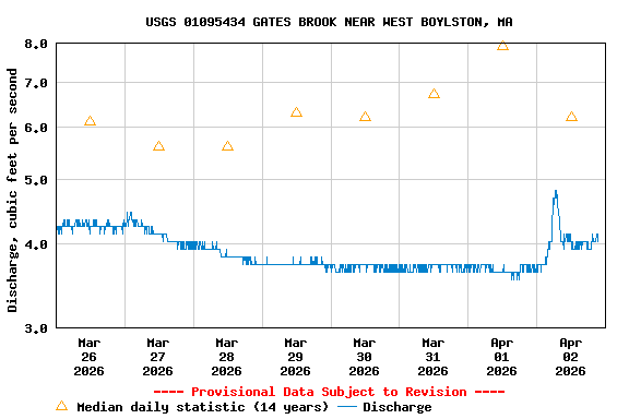 Graph of  Discharge, cubic feet per second