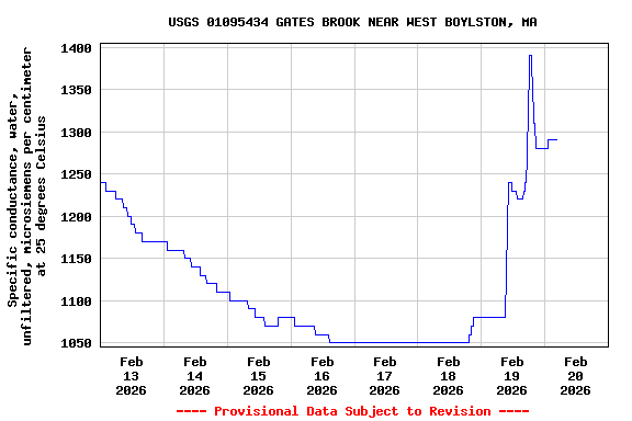 Graph of  Specific conductance, water, unfiltered, microsiemens per centimeter at 25 degrees Celsius