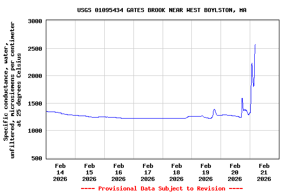 Graph of  Specific conductance, water, unfiltered, microsiemens per centimeter at 25 degrees Celsius
