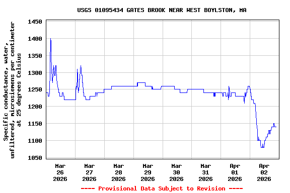 Graph of  Specific conductance, water, unfiltered, microsiemens per centimeter at 25 degrees Celsius