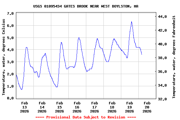 Graph of  Temperature, water, degrees Celsius