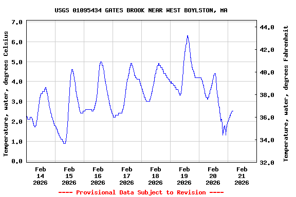 Graph of  Temperature, water, degrees Celsius