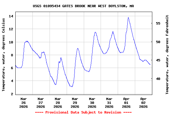 Graph of  Temperature, water, degrees Celsius