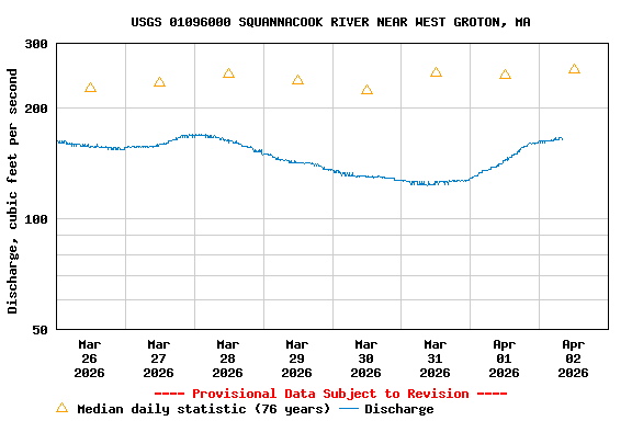 Graph of  Discharge, cubic feet per second