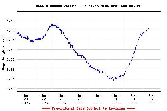 Graph of  Gage height, feet