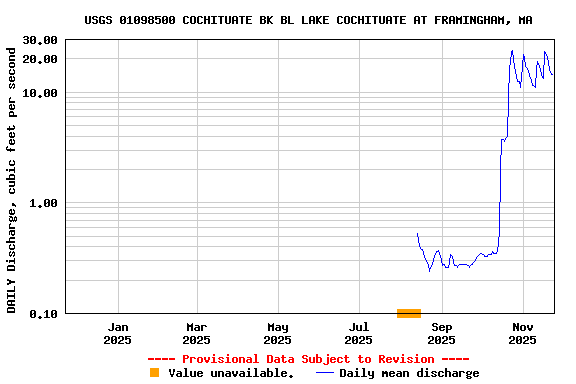 Graph of DAILY Discharge, cubic feet per second