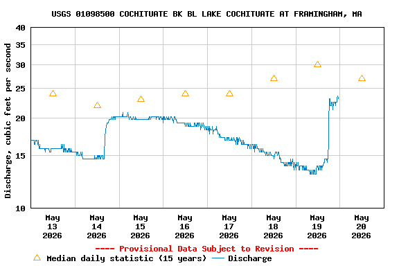 Graph of 