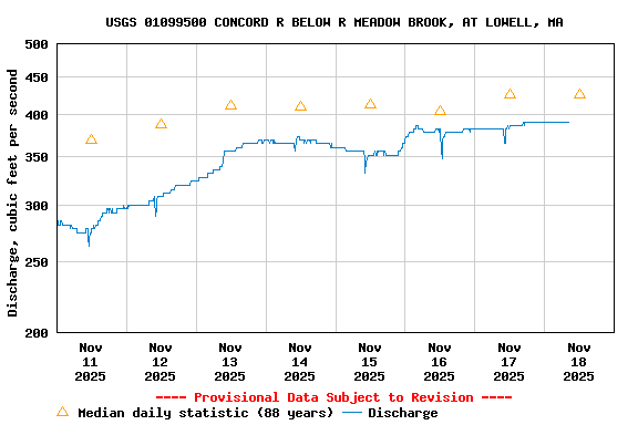 Graph of  Discharge, cubic feet per second