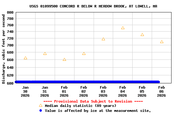 Graph of  Discharge, cubic feet per second