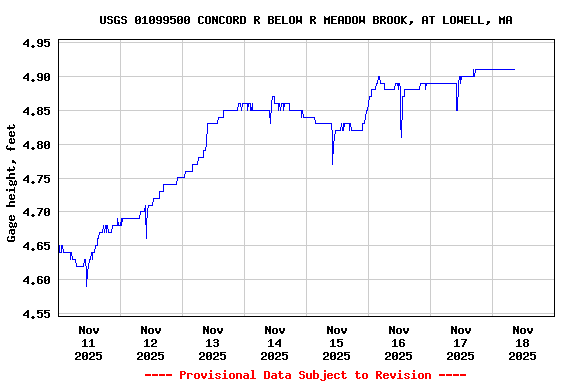 Graph of  Gage height, feet